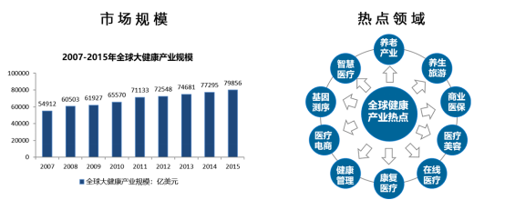 【大健康产业】专题研究(图2)