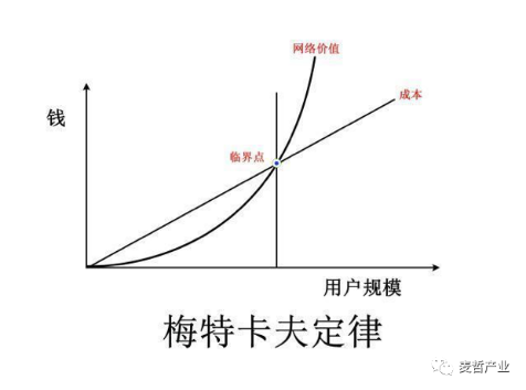 数字经济时代的最重要法则：梅特卡夫法则(图1)