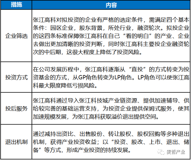 【麦哲观点】张江高科“科技投行”战略详解(图5)