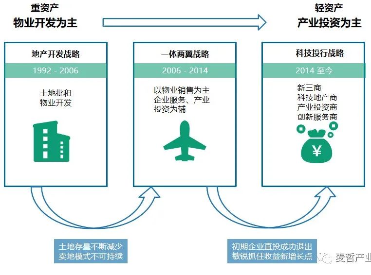 【麦哲观点】张江高科“科技投行”战略详解(图1)