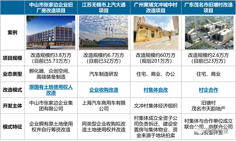 【麦哲观点】城市更新“急刹车”下，如何盘活低效用地？(图4)