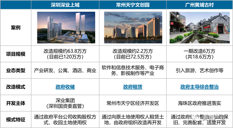 【麦哲观点】城市更新“急刹车”下，如何盘活低效用地？(图3)