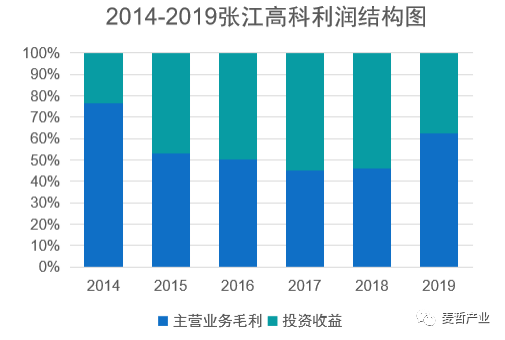 【麦哲观点】张江高科“科技投行”战略详解(图3)