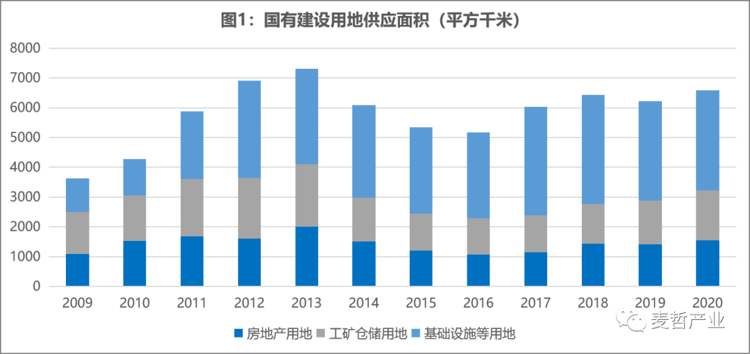 【麦哲观点】城市更新“急刹车”下，如何盘活低效用地？(图1)