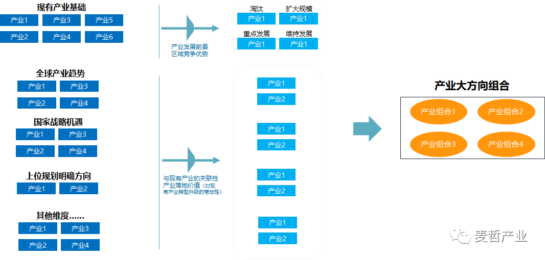 【麦哲观点】产业规划的顶层逻辑(图5)