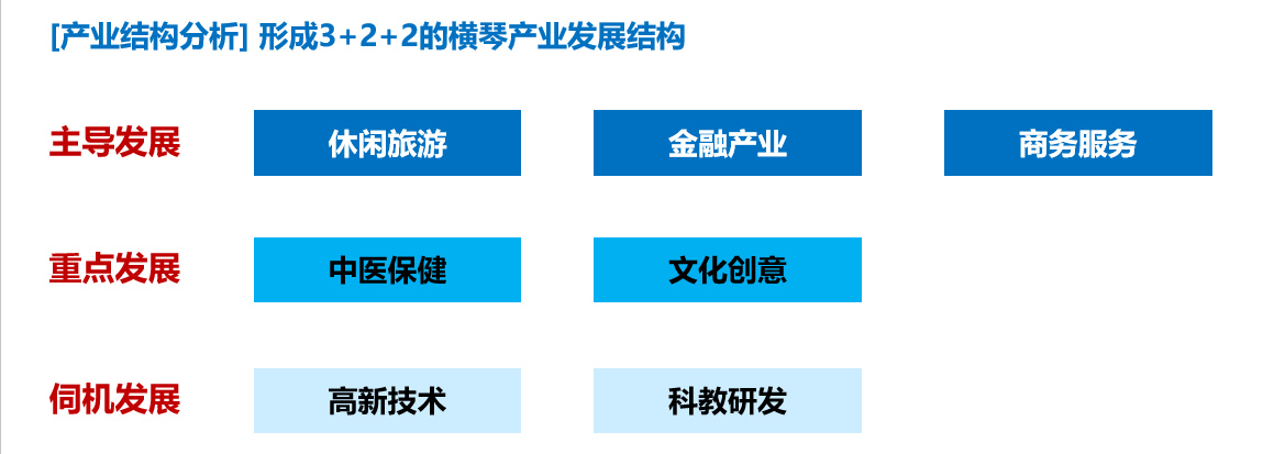 广东自贸区横琴新区（整体产业开发规划）(图4)