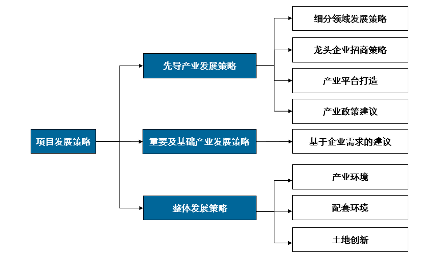 陕西自贸区西安沣东新城功能区（产业发展规划）(图5)