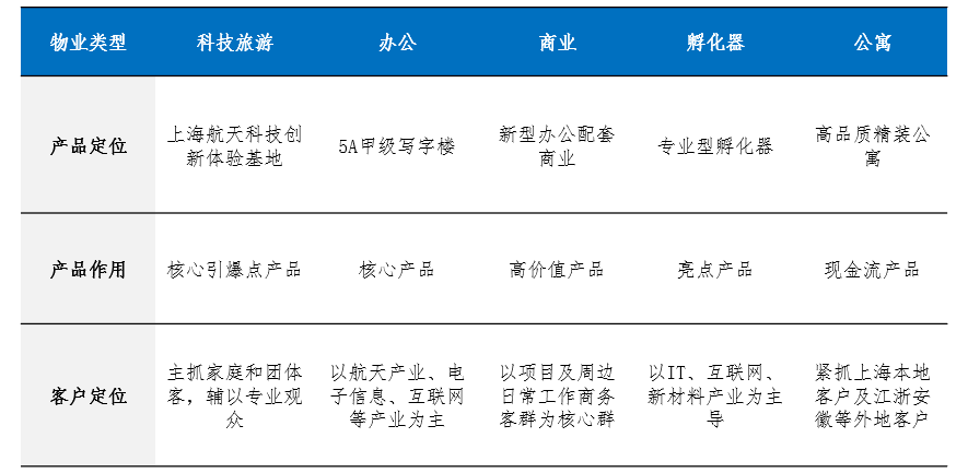 上海市桂林路地铁站航天803所项目（整体发展定位）(图3)