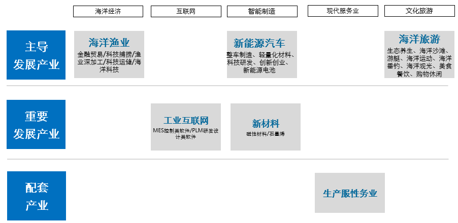 浙江省宁波湾海洋科创小镇（整体战略定位）(图2)
