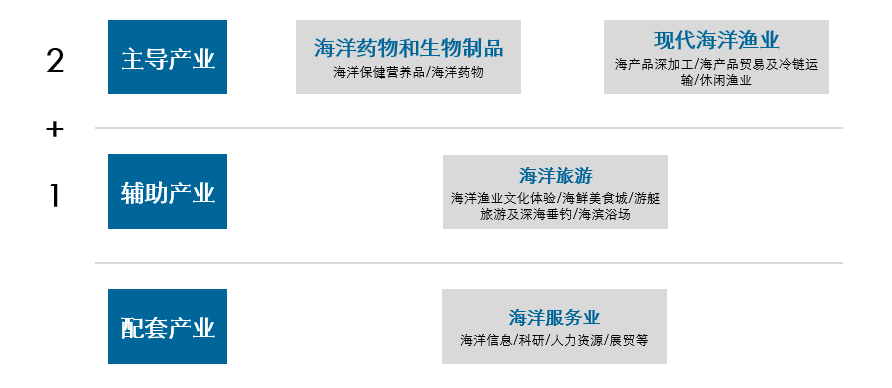 浙江省宁波临港集团海洋科创小镇项目（整体战略定位）(图3)