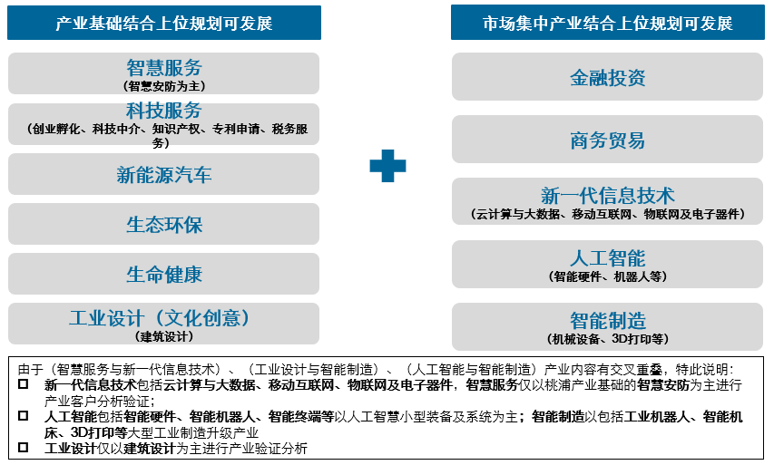 上海市临港集团桃浦中心606项目（整体发展定位）(图2)