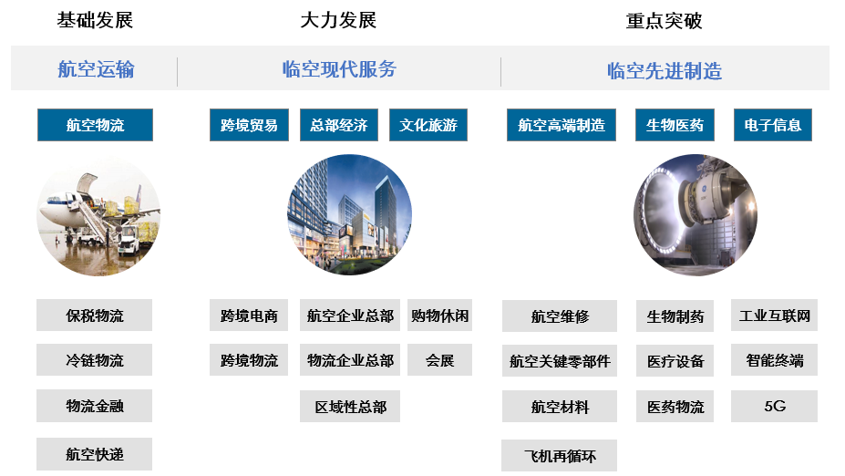 陕西省西咸新区空港新城（整体产业规划）(图3)