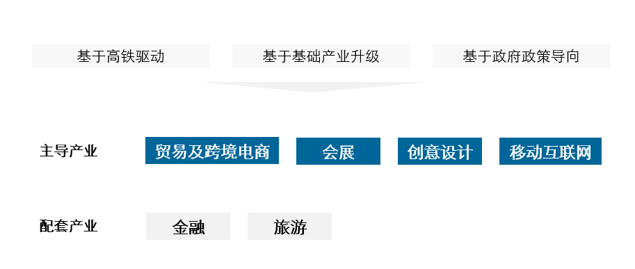 江苏省苏州高铁新城（整体产业规划）(图3)