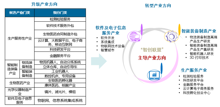 江苏省南通市启东市启东高新区（近海镇）产业规划(图3)