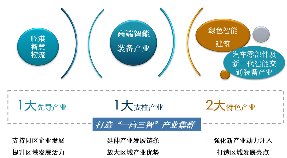 江苏省泰州市虹桥镇（虹桥工业园区）（产业发展规划）(图2)