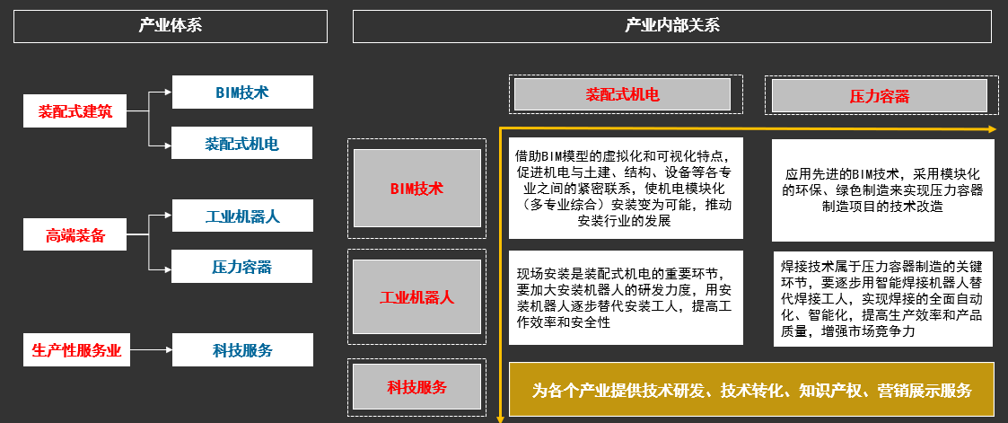 上海市上安集团金山研发总部（可行性研究）(图2)