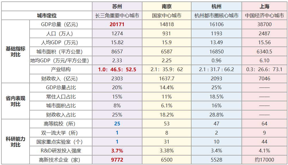 【麦哲观点】苏州——拼搏进取的长三角“第二城”(图4)