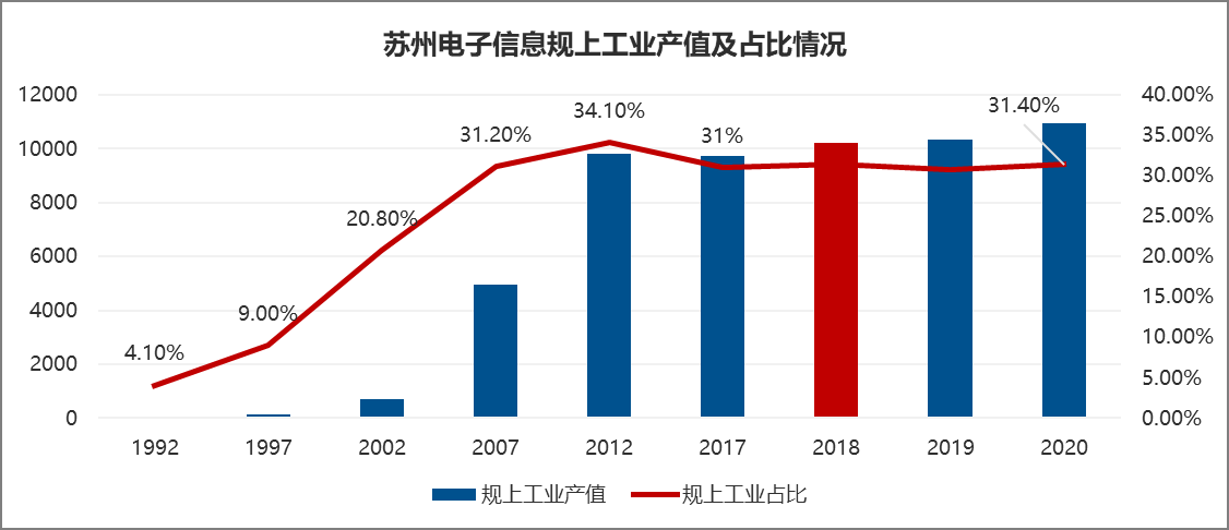 【麦哲观点】苏州——拼搏进取的长三角“第二城”(图6)