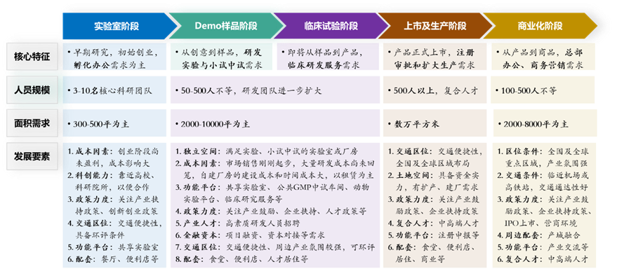 生物医药企业“从0到1”各阶段选址要素解析4.png